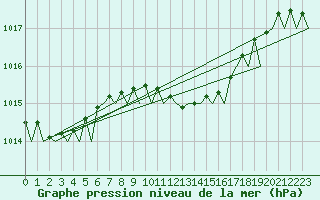 Courbe de la pression atmosphrique pour Bilbao (Esp)