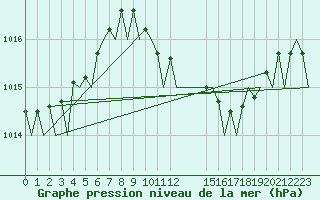 Courbe de la pression atmosphrique pour Schaffen (Be)