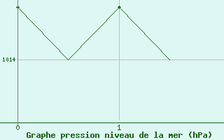 Courbe de la pression atmosphrique pour Donna Nook