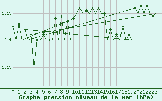 Courbe de la pression atmosphrique pour Euro Platform