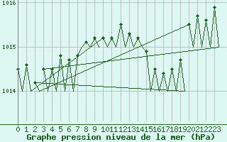 Courbe de la pression atmosphrique pour Ibiza (Esp)