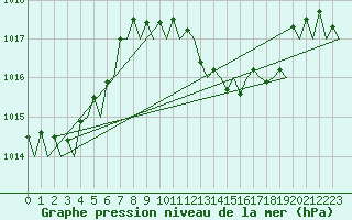 Courbe de la pression atmosphrique pour Asturias / Aviles