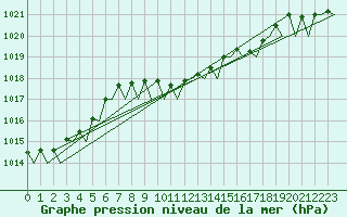 Courbe de la pression atmosphrique pour Hannover