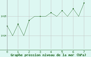 Courbe de la pression atmosphrique pour Utti