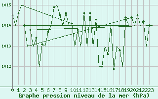 Courbe de la pression atmosphrique pour Murcia / San Javier