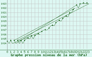 Courbe de la pression atmosphrique pour Schaffen (Be)