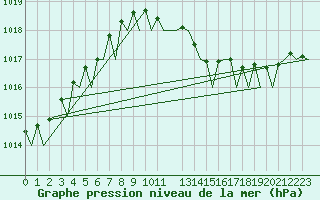 Courbe de la pression atmosphrique pour Maastricht / Zuid Limburg (PB)