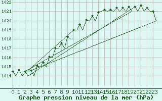 Courbe de la pression atmosphrique pour Platform K13-A