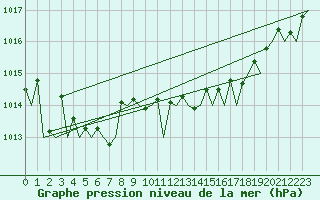 Courbe de la pression atmosphrique pour Wunstorf