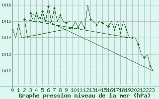 Courbe de la pression atmosphrique pour Vilhelmina