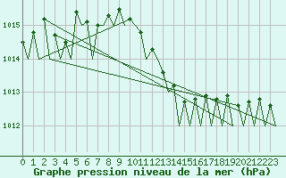 Courbe de la pression atmosphrique pour Oostende (Be)