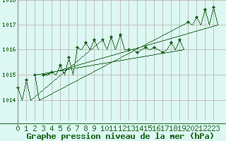 Courbe de la pression atmosphrique pour Bueckeburg