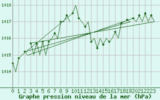 Courbe de la pression atmosphrique pour Gerona (Esp)