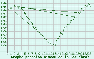 Courbe de la pression atmosphrique pour Platforme D15-fa-1 Sea