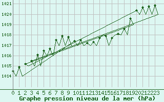 Courbe de la pression atmosphrique pour Zurich-Kloten
