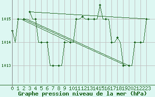Courbe de la pression atmosphrique pour Le Raizet, Guadeloupe