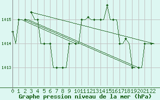 Courbe de la pression atmosphrique pour Le Raizet, Guadeloupe