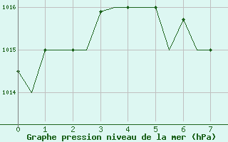 Courbe de la pression atmosphrique pour Le Raizet, Guadeloupe