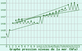 Courbe de la pression atmosphrique pour Fassberg