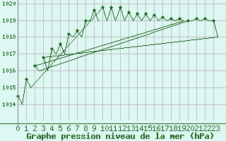 Courbe de la pression atmosphrique pour Amsterdam Airport Schiphol
