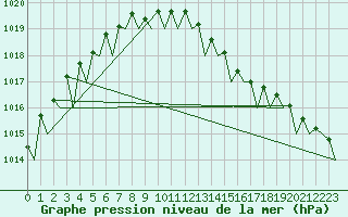 Courbe de la pression atmosphrique pour Shawbury