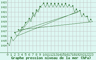 Courbe de la pression atmosphrique pour Berlin-Tegel