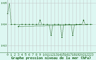 Courbe de la pression atmosphrique pour Souda Airport