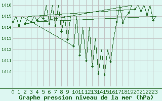 Courbe de la pression atmosphrique pour Genve (Sw)