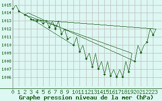 Courbe de la pression atmosphrique pour Lugano (Sw)