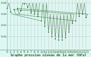 Courbe de la pression atmosphrique pour Graz-Thalerhof-Flughafen