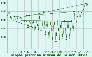 Courbe de la pression atmosphrique pour Augsburg