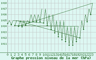 Courbe de la pression atmosphrique pour Logrono (Esp)