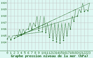 Courbe de la pression atmosphrique pour Pamplona (Esp)