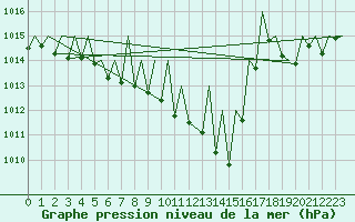 Courbe de la pression atmosphrique pour Erfurt-Bindersleben