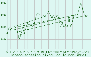 Courbe de la pression atmosphrique pour San Sebastian (Esp)