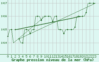 Courbe de la pression atmosphrique pour Dubrovnik / Cilipi