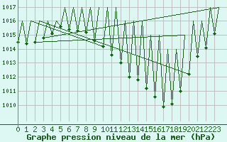 Courbe de la pression atmosphrique pour Huesca (Esp)