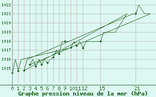 Courbe de la pression atmosphrique pour Bardenas Reales