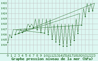 Courbe de la pression atmosphrique pour Madrid / Barajas (Esp)