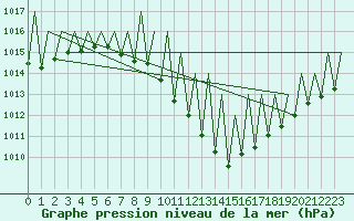 Courbe de la pression atmosphrique pour Logrono (Esp)