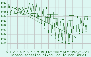 Courbe de la pression atmosphrique pour Madrid / Barajas (Esp)