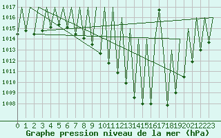 Courbe de la pression atmosphrique pour Madrid / Barajas (Esp)