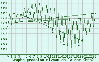 Courbe de la pression atmosphrique pour Madrid / Barajas (Esp)