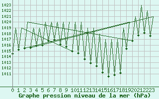 Courbe de la pression atmosphrique pour Madrid / Barajas (Esp)