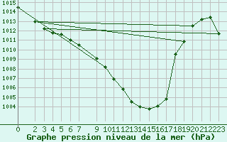 Courbe de la pression atmosphrique pour Murska Sobota