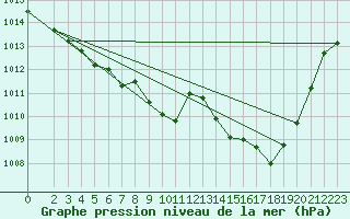 Courbe de la pression atmosphrique pour Chemnitz