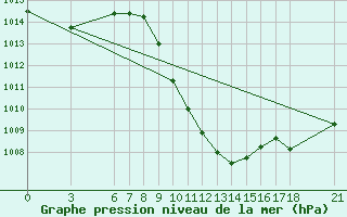 Courbe de la pression atmosphrique pour Kirikkale