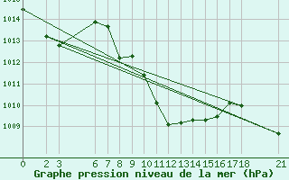 Courbe de la pression atmosphrique pour Cankiri