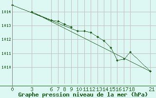 Courbe de la pression atmosphrique pour Sinop