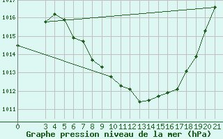 Courbe de la pression atmosphrique pour Niksic